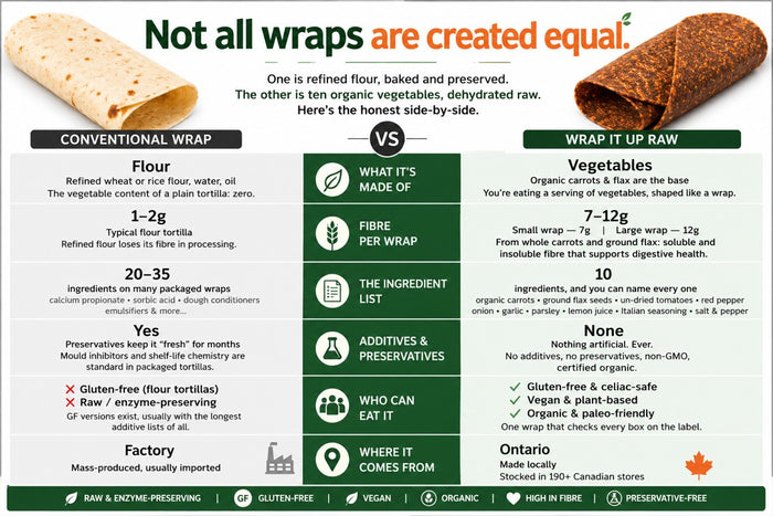 Wrap It Up Raw 6-inch vegan wrap, handmade in Ontario